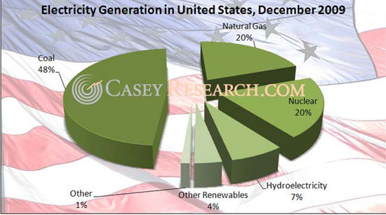 electricity_generation_united_states_2009