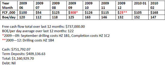 Free cash flow total over last 12 months: $737,000.00