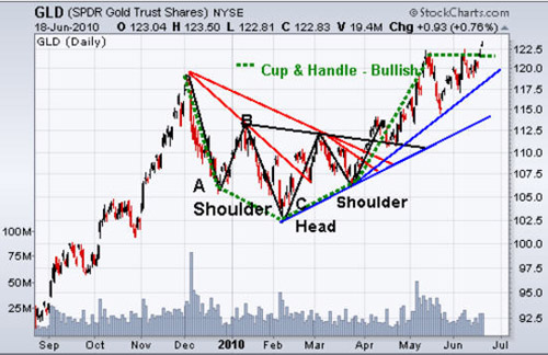 GLD 6/18/10