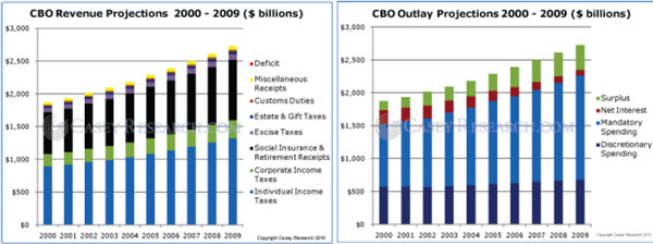 CBO Revenue/Outlay Projections 2000 - 2009