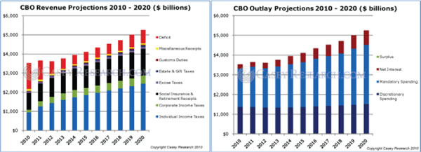 CBO Revenue/Outlay Projections 2010 - 2020