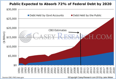 Public expected to absorb 72% of Fed. Debt by 2020