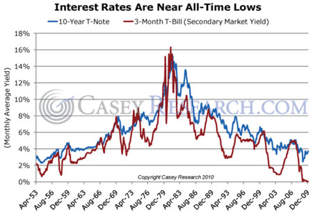 interest rates can go much