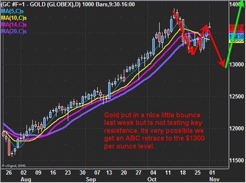 GOLD (GLOBEX) Aug.-Nov.