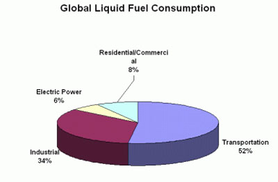 Global Liquid Fuel Consumption