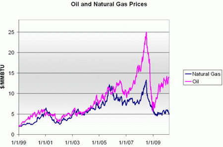 Oil and Natural Gas Prices