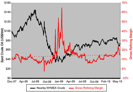 NYMEX-Implied 3-2-1 Refining Margins