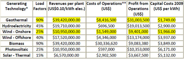 Cost breakdown of renewable generating technologies
