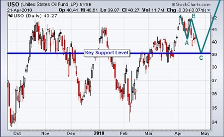 united_states_oil_fund_USO_vermeulen