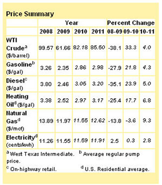 Energy price trends from 2008 to 2011