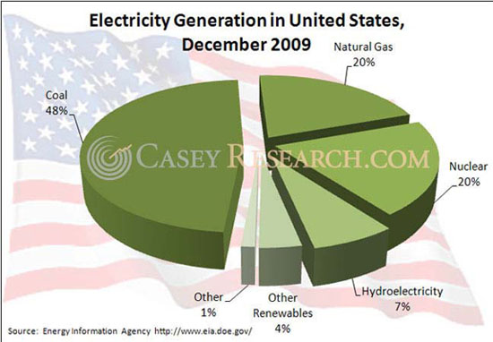 U.S. electricity generation in 2009