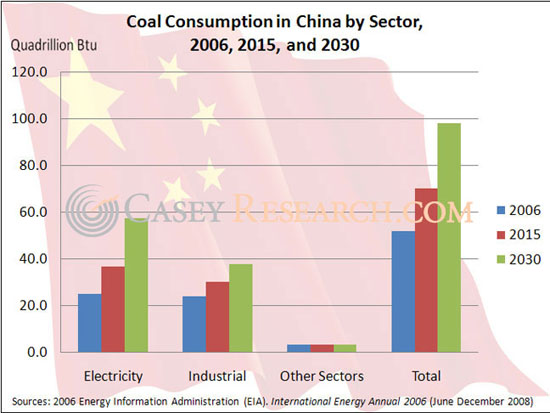 China's coal consumption by sector