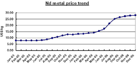 Nd metal price trend