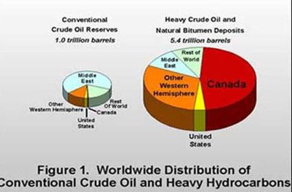 Global distribution of Conventional Crude Oil and Heavy Hydrodcarbons