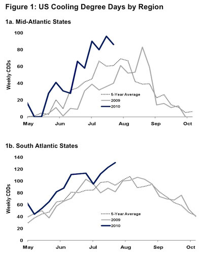 natural gas seasonal weather prices