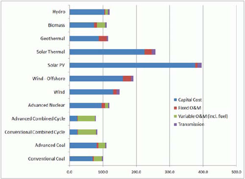 Comparison of current electricity-generation technologies (5/18/10)