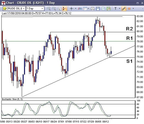 Crude Oil Buy Signal