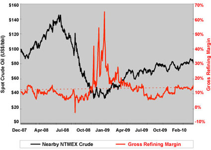 NYMEX Nearby Crude Vs. Refining Margin