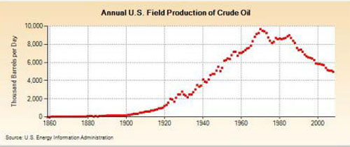 Annual U.S. Field Production of Crude
