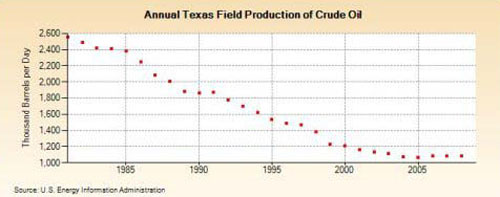 Annual Texas Field Production of Crude