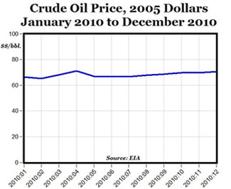 Oil Price, 2005 Dollars 1/10-12/10