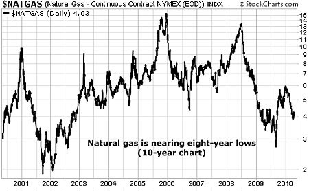 Nat Gas nearing eight year lows