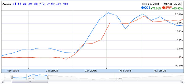 Q-Cells and SolarWorld