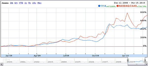 Chinese auto companies are performing as other mainstream brands continue to struggle
