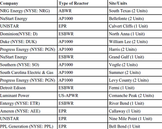 Pending applications for uranium in U.S.